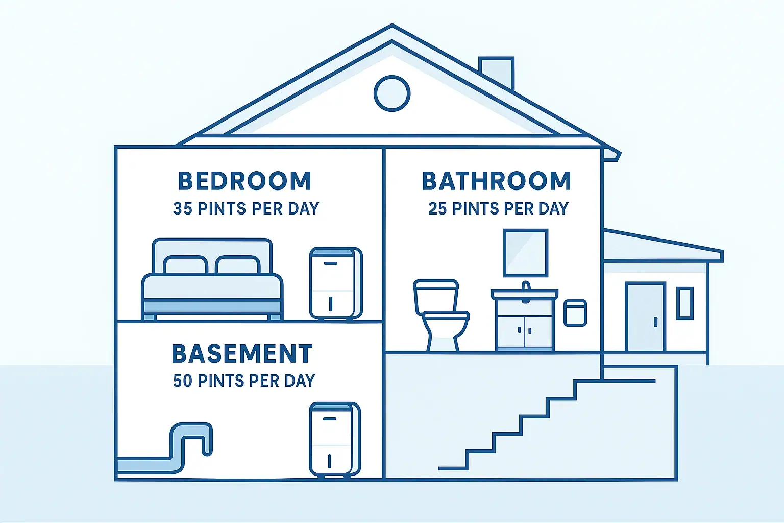 Dehumidifier Sizing Guide: Pints Per Day for Basements, Bedrooms, and Bathrooms